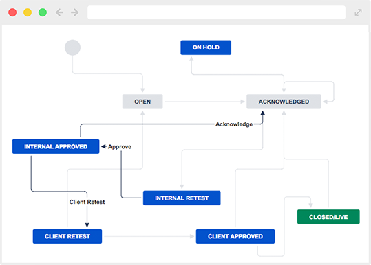 JIRA Workflow