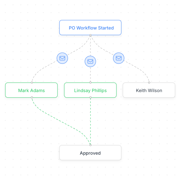 An approval chain: a purchase order workflow branching to three named approvers, two of whom have approved, then converging on an approved state.